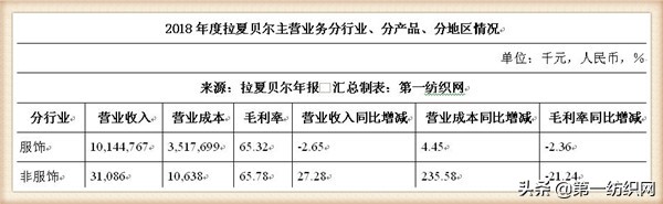 拉夏贝尔为什么还在清仓,拉夏贝尔转型代价