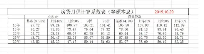 买房怎么算月供多少合适,很多人买房月供都不知怎么算