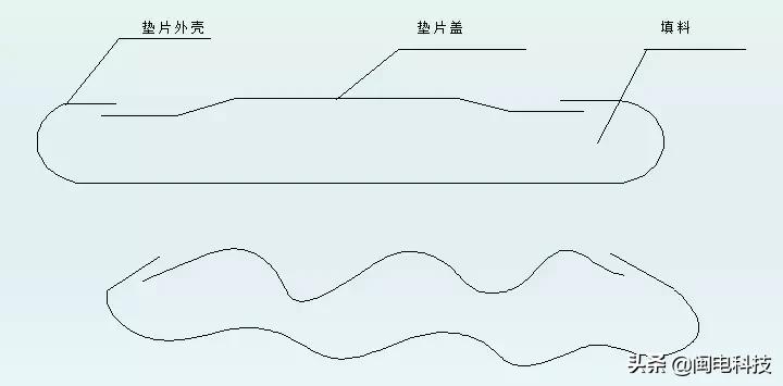 法兰垫片材质分为哪几种,法兰密封面使用的垫片类型