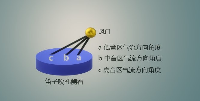 笛子初学成人零基础总是吹不响,笛子吹不到节奏