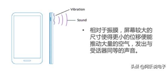 新一代手机听筒,屏幕发声技术对比听筒