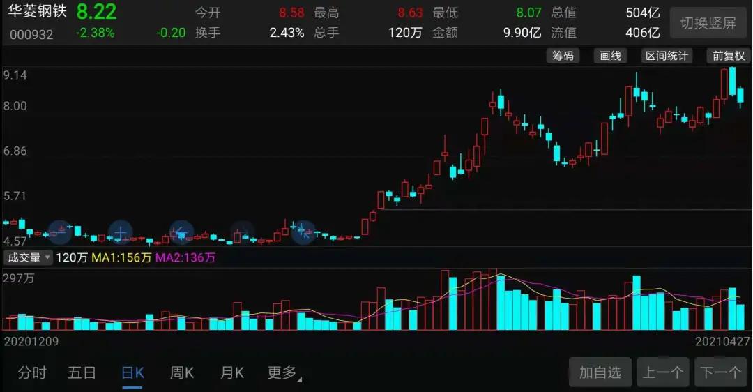 盈利能力最强的钢铁股,钢铁股现在是买入机会吗