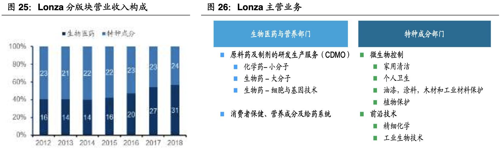 cro行业深度分析报告,全球cro行业龙头