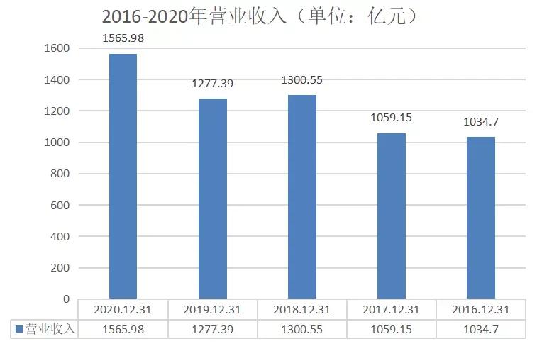 10年股价涨2000%,10年股价