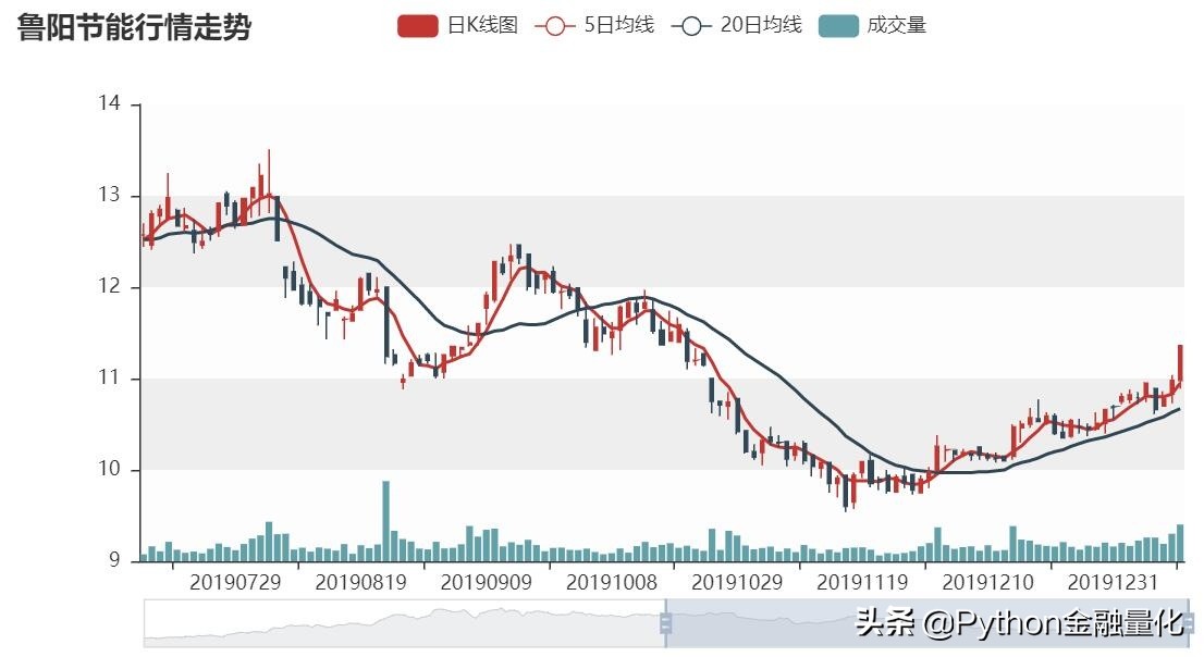 python选股视频教程,python量化短线选股