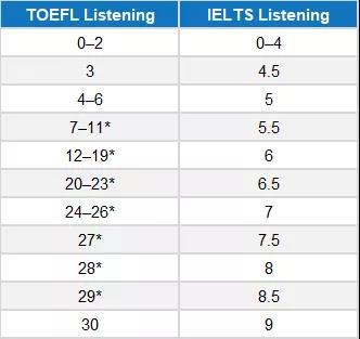 四六级与雅思托福换算,留学好用的同义替换软件