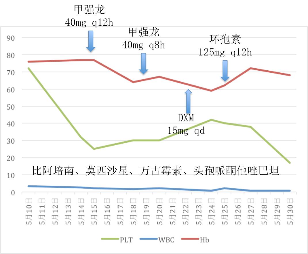 医生的恶魔，病人的死神！噬血细胞综合征来袭，生死边缘