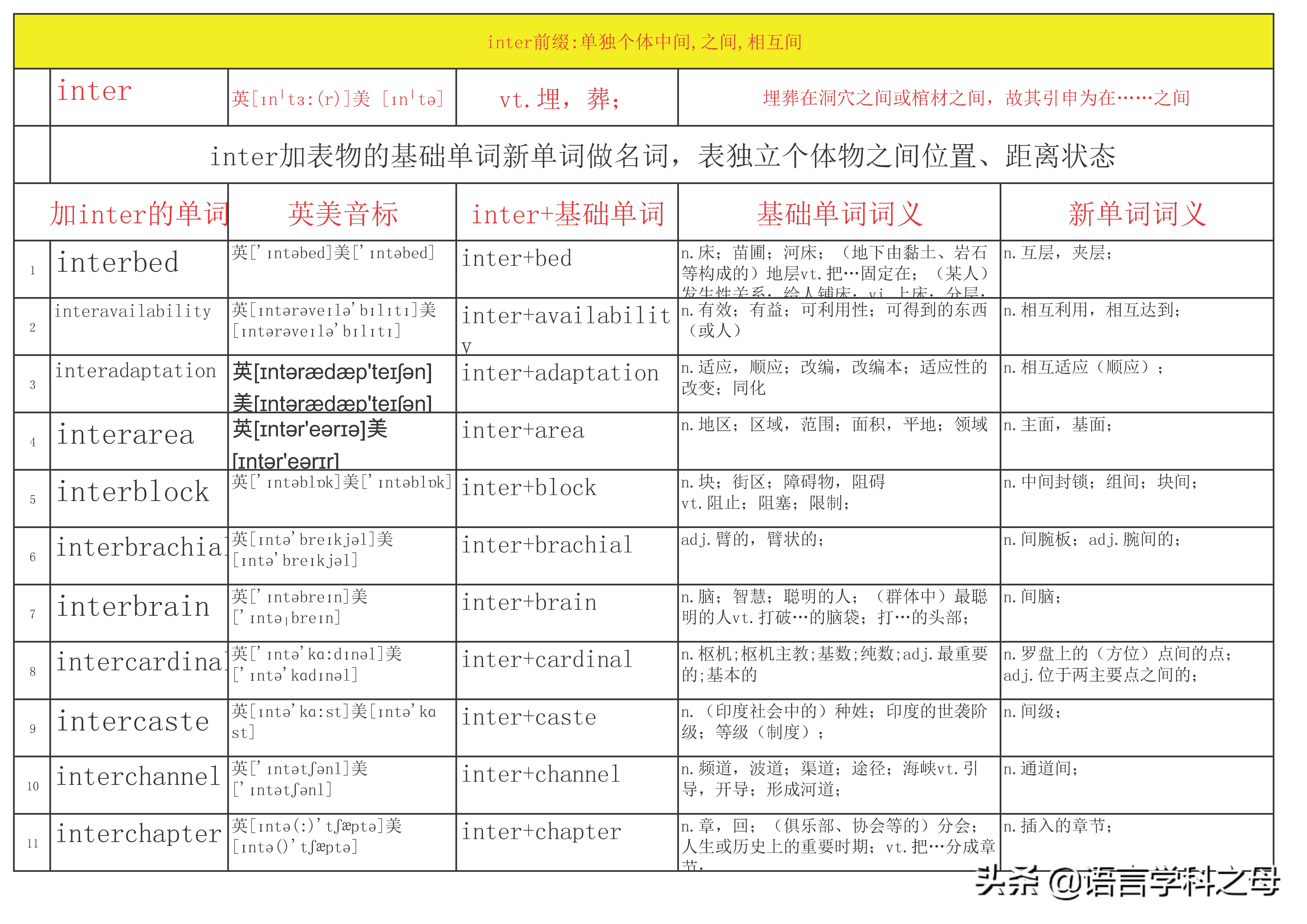 inter前缀的单词大全简便记忆,以inter为前缀的单词词性