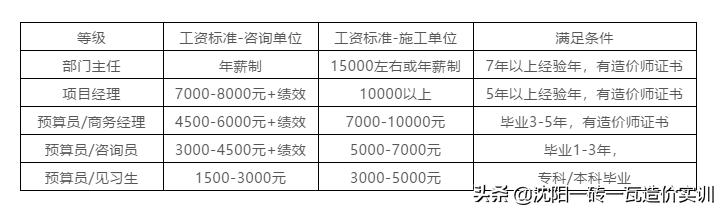造价咨询公司,真的是一个好去处吗?