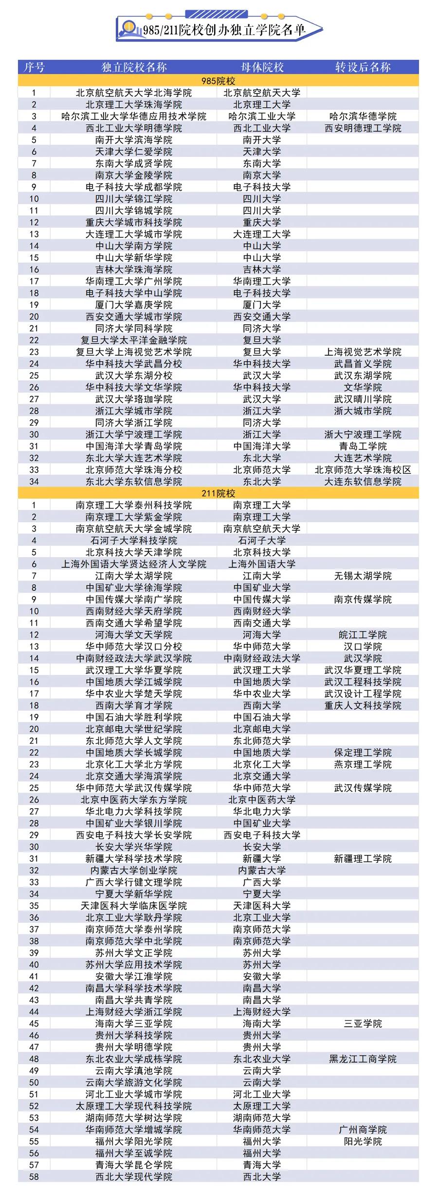 全国各省独立学院转设最新消息,2020年多所独立学院转设进展情况