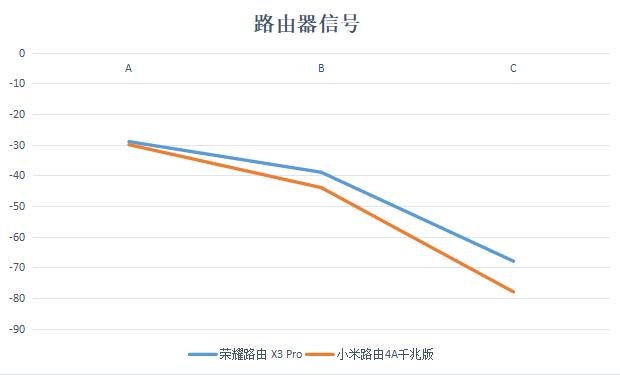 小米路由器4a百兆版对比荣耀x3,荣耀路由x3pro和小米路由4a千兆