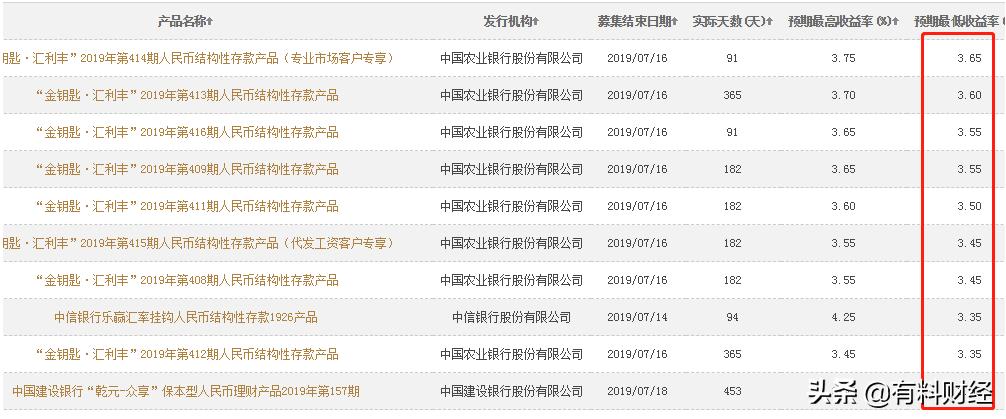 在售的银行保本型理财产品，综合信息一览，最高预期收益率4.25%