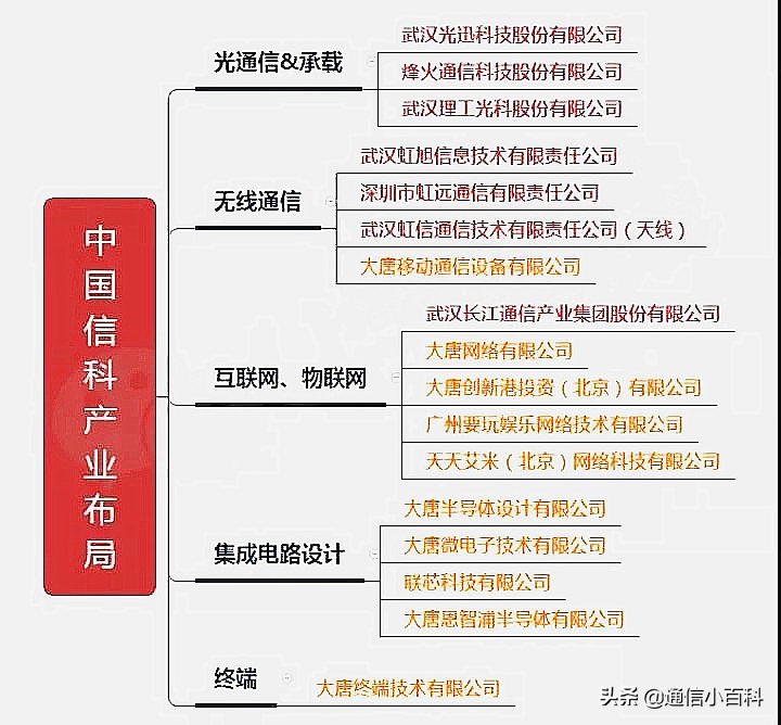 烽火大唐中国信科集团,中国信科集团与烽火通信的关系