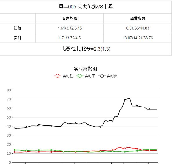 足彩临盘数据变化,数据足彩第二期离散值分析