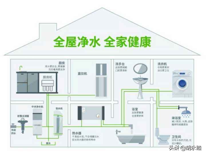 全屋净水和软水哪个最有必要安装,安装全屋净水还用安前置净水器吗