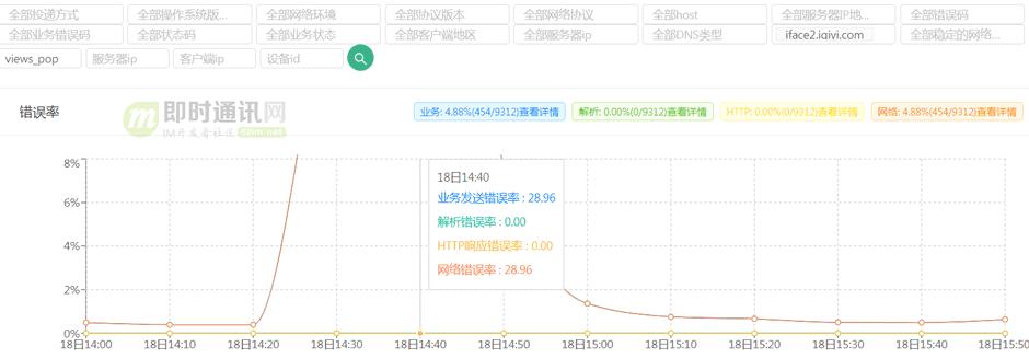 爱奇艺移动端网络优化实践分享：网络请求成功率优化篇