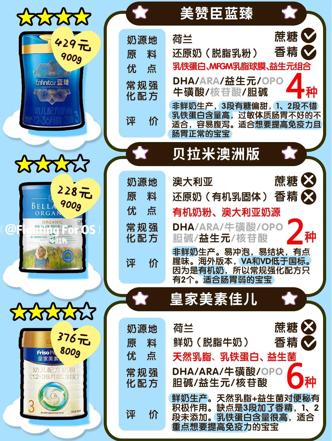 12款宝宝牛奶粉测评,适合的才是最好的