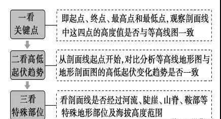 高考地理一轮复习地图与等高线,高中地理地形剖面图的专项练习