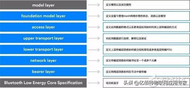 蓝牙mesh技术的发展现状,蓝牙技术和蓝牙mesh