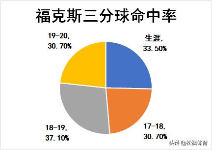 浅析|国王新一哥福克斯魅力何在？竟在短短3年成为球队灵魂人物