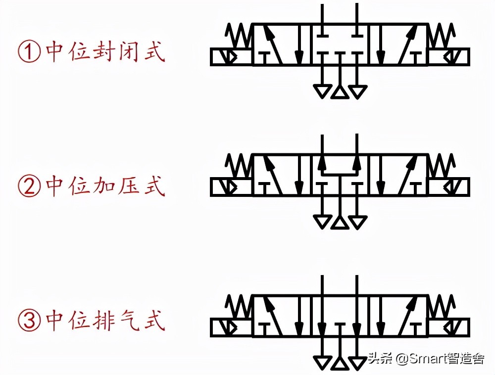 赢在总结----电磁阀的“分类及回路介绍篇”