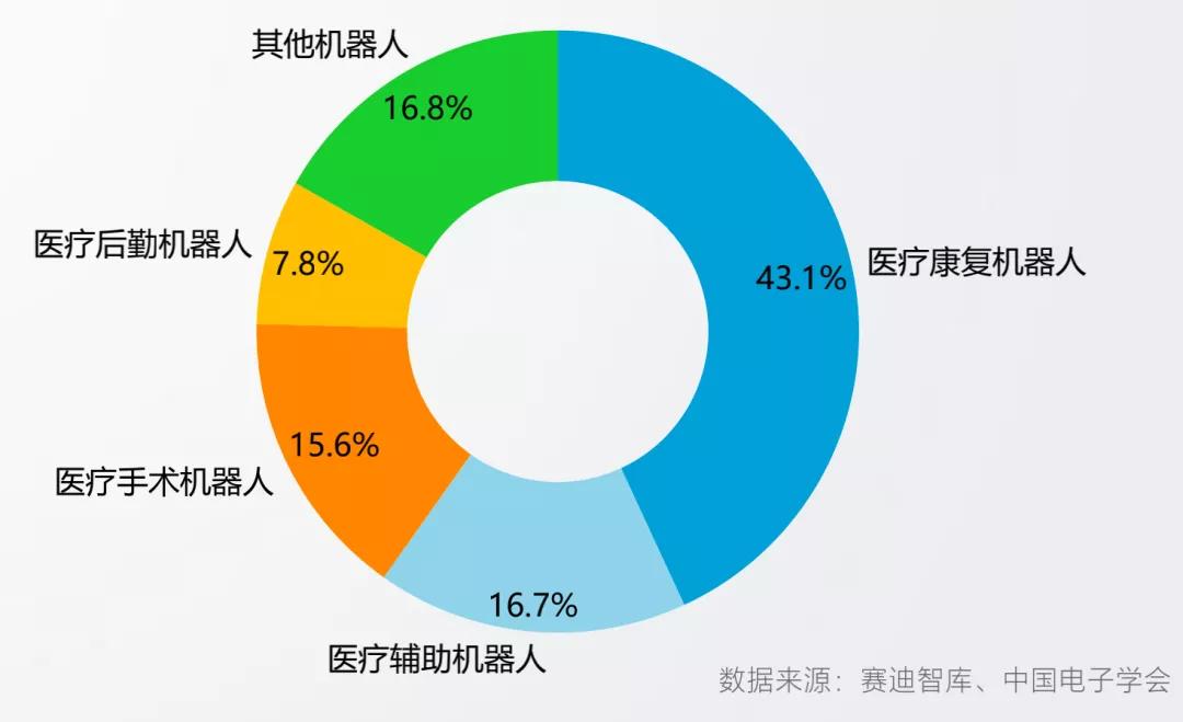 智能化医疗机器人,中国最先进的智能医疗机器人