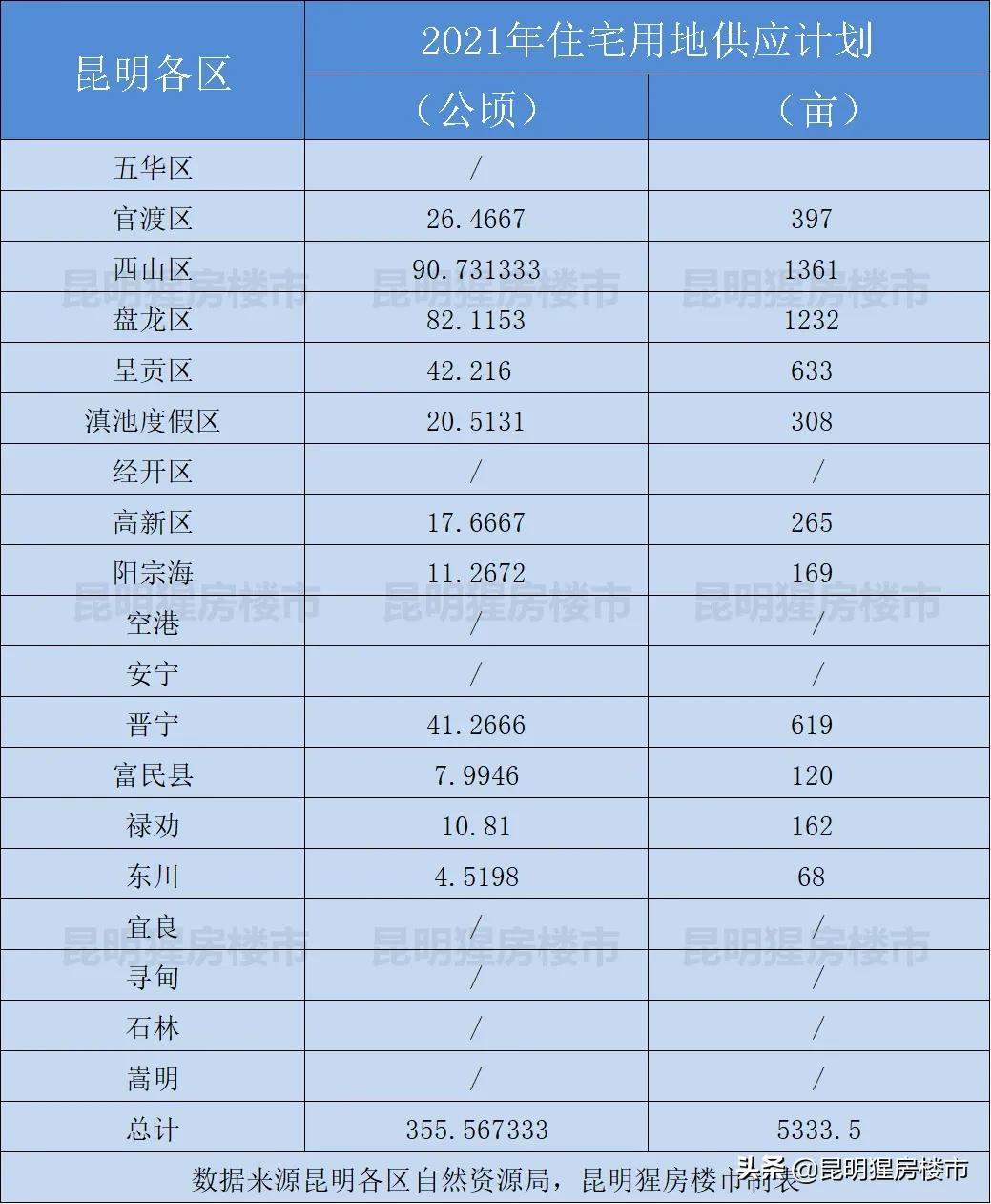 昆明近期土地成交情况,昆明2023年土地成交