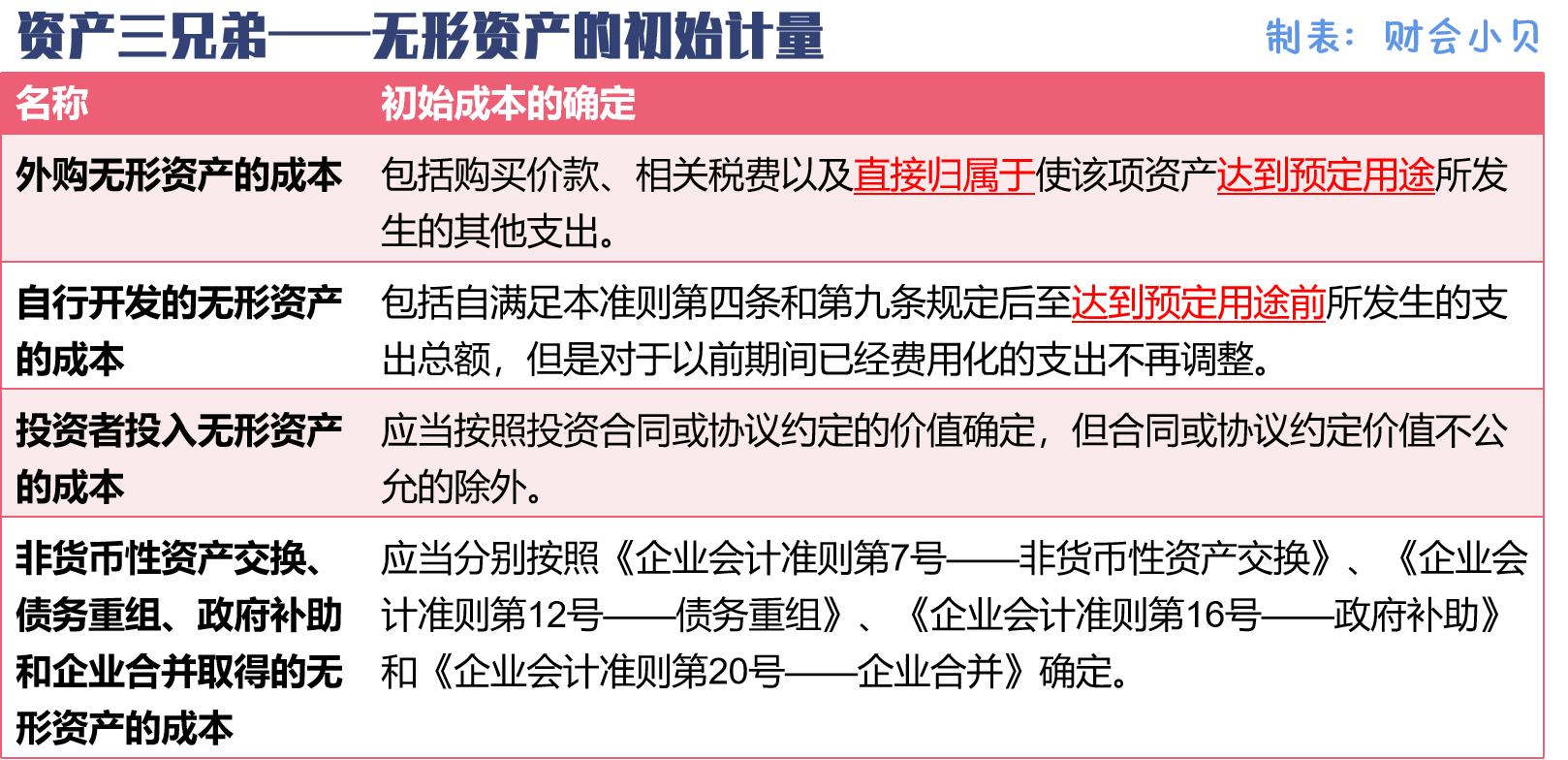 如何确定固定资产和无形资产,存货固定资产无形资产的账务处理