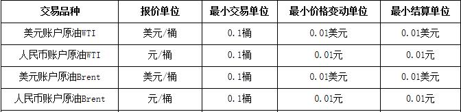 各大银行的账户能源，原油宝，记账式原油，纸原油，纸天然气比较