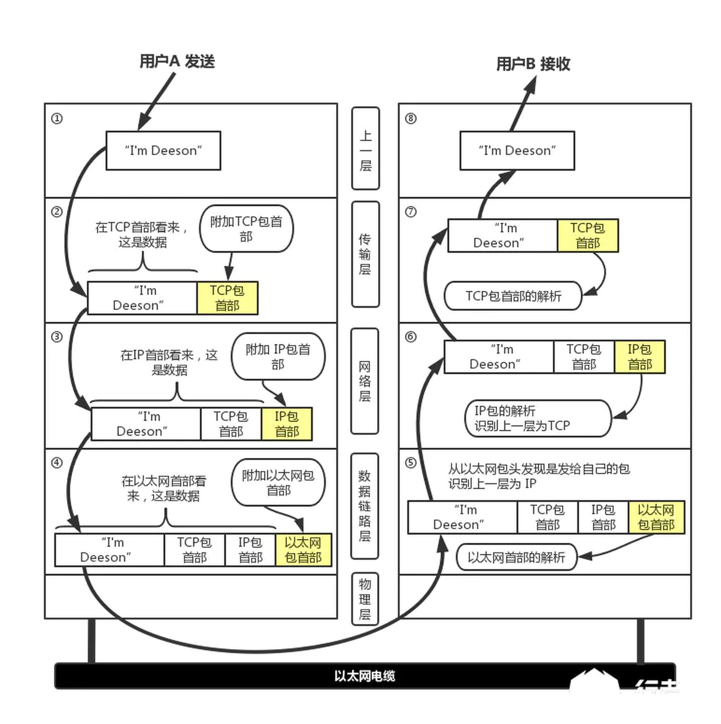 网络协议arp,arp攻击的实现过程