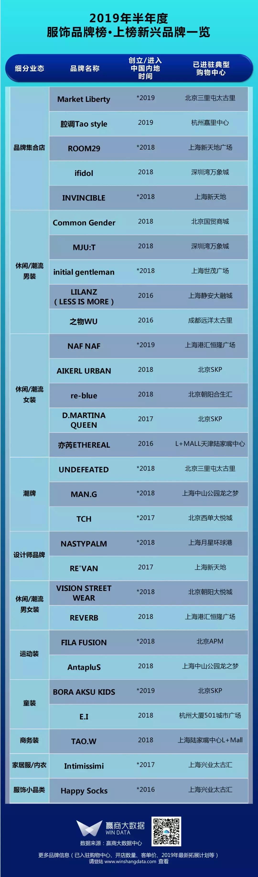 榜单丨2019上半年mall最爱的50个服饰品牌