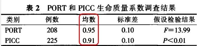 picc和Vcv区别,port与picc