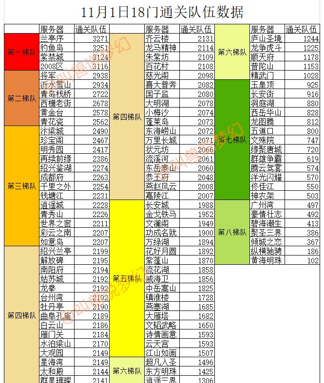 梦幻西游全服巡游攻略大全,梦幻西游全服18门通关人数