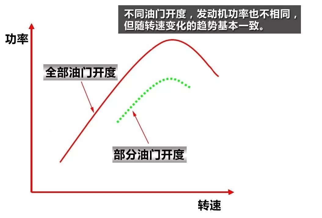 如何查询汽车发动机功率,发动机功率用什么检测