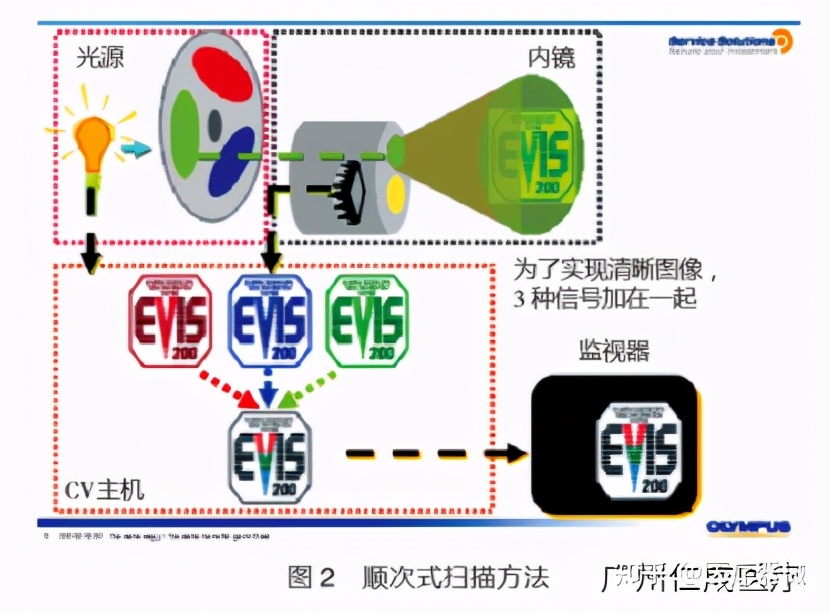 奥林巴斯260内镜系统故障维修4例(仁成医疗)