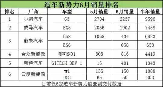 合众新能源汽车的补贴价,合众新能源汽车6月份销量