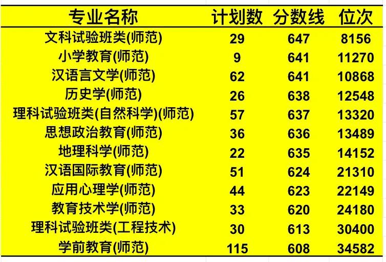 最高647！可读浙大却去浙师？浙江师大高招录取线两极分化严重