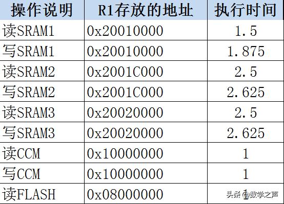 stm32报告,stm32启动执行程序详细过程