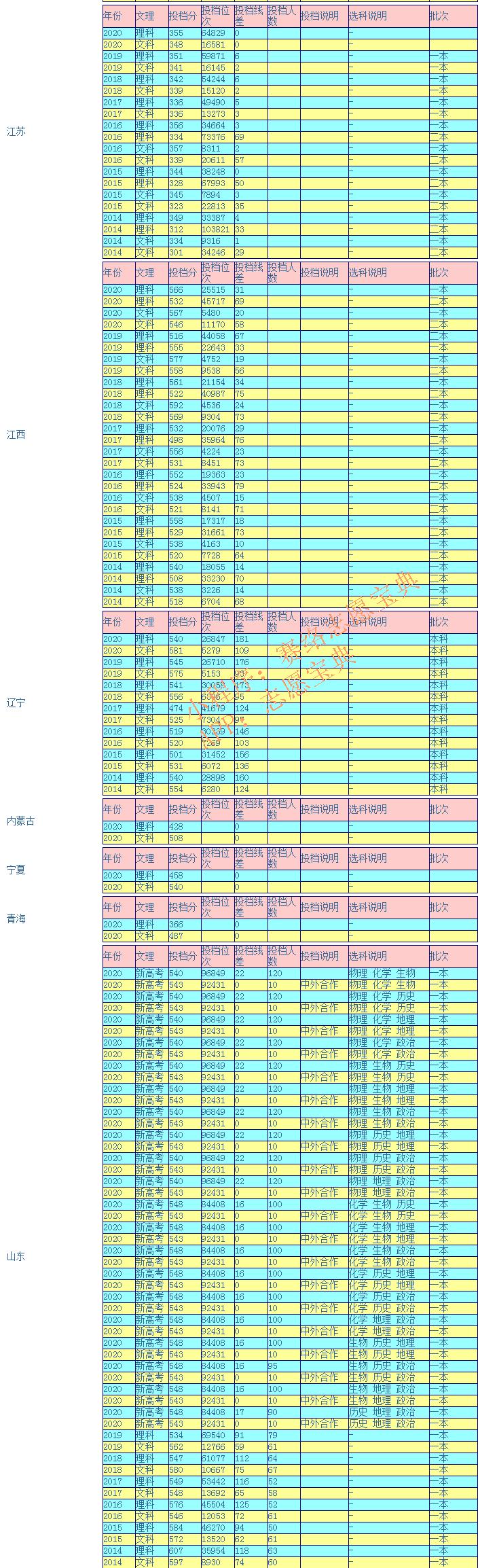 山西财经大学2020省内录取分数线,山西财经大学录取分数是多少