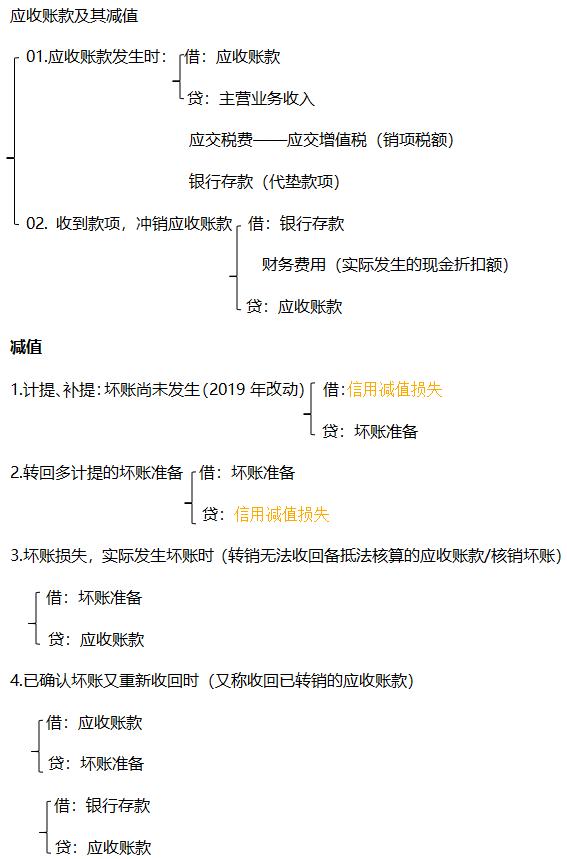 会计分录大神笔记,财务人必看的500个会计分录