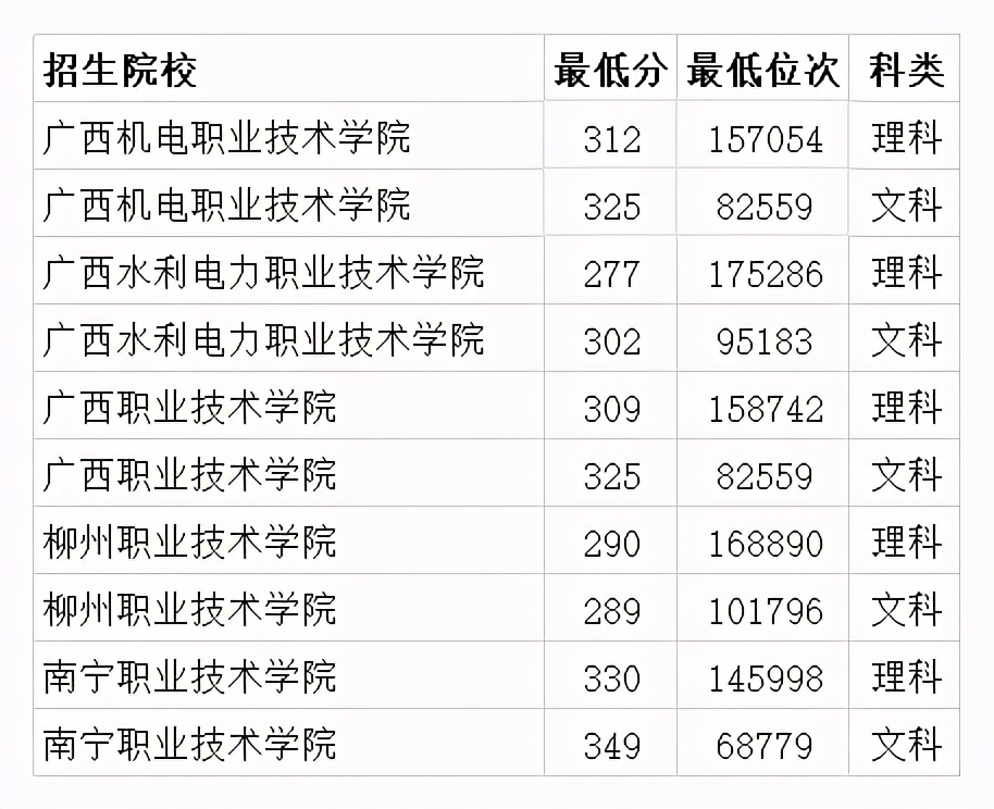 广西哪个专科学校好录取分数线多少推荐21所大学