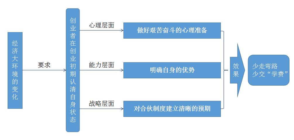 合伙创业必须要谈的三大核心规则,合伙创业的注意细节有哪些