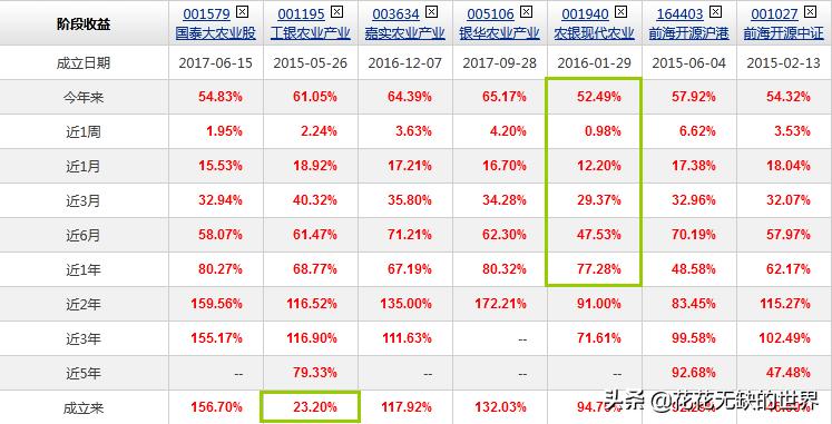 隐形王者,细分农业基金有哪些?,附名单