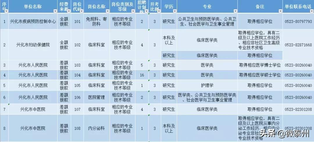 泰州事业编制招聘2021人数统计,泰州事业编招聘最新招聘信息