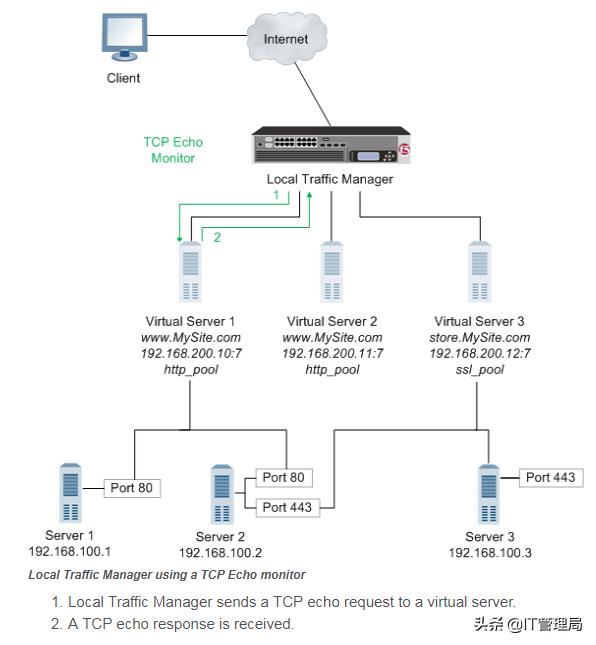 硬件负载均衡配置教程,负载均衡硬件搭建教程