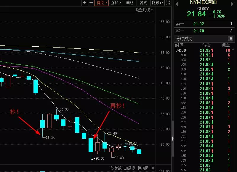 原油暴跌与抄底逻辑,原油抄底失败经历
