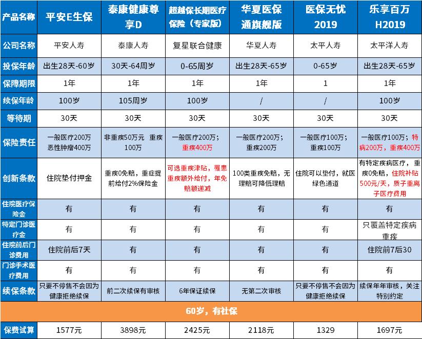 如何给60岁爸妈买保险,60岁父母适合买啥保险