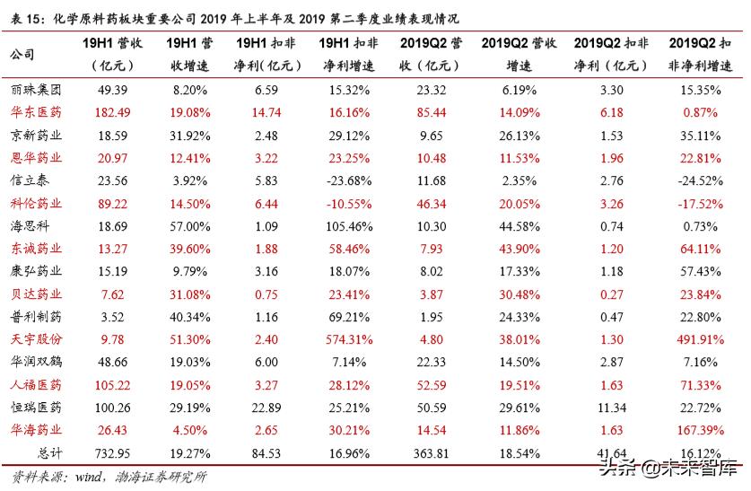 医药行业2019年4季度投资策略报告