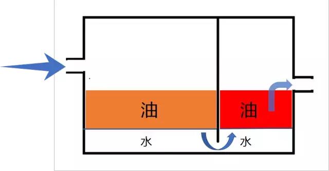 趣味讲解事故油池那些事儿