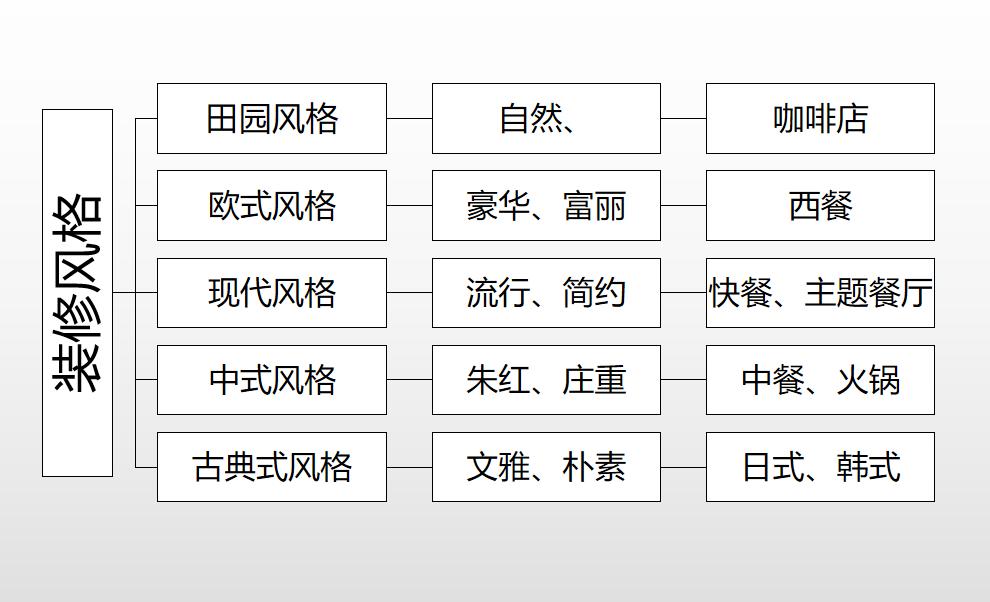 新手做餐饮应该开什么样的店,开餐饮店不知道怎么装修怎么办